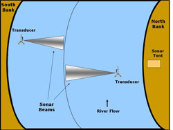 Diagram showing an aerial view of the sonar site and the location of the sonar transducers