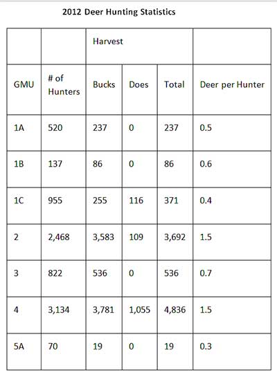 A look at the numbers Prince of Wales Island GMU 2 and the ABC Islands GMU 4  have the most hunters and the highest harvest rates