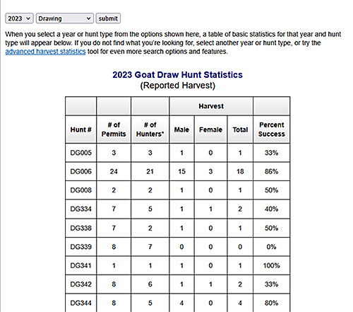 Harvest statistics for mountain goats