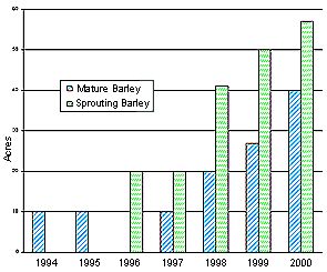 Figure 3 Acreage at Creamers Refuge producing mature barley and barley sprouts