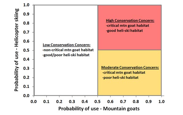 Figure 3 Land management decision framework intended to be used to assess mountain goathelicopter skiing priorities in the HainesSkagway area Data collected from mountain goat GPS radiocollars will be used to identify critical winter habitat