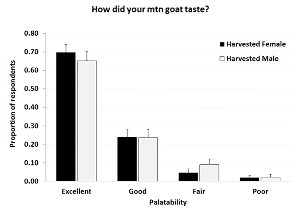 Figure 2 Palatability of mountain goat meat These data clearly indicate that mountain goat meat quality was nearly always considered excellent or good and that differences did not exist between female and male mountain goats